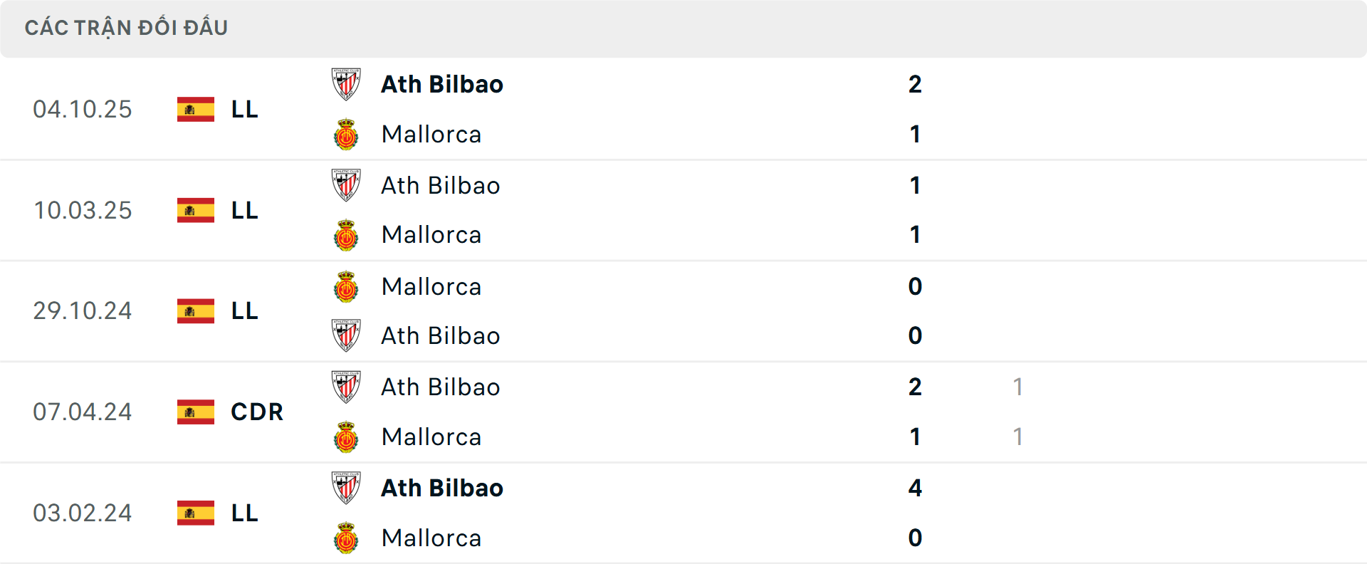 Lịch sử đối đầugMallorca vs Athletic Bilbao