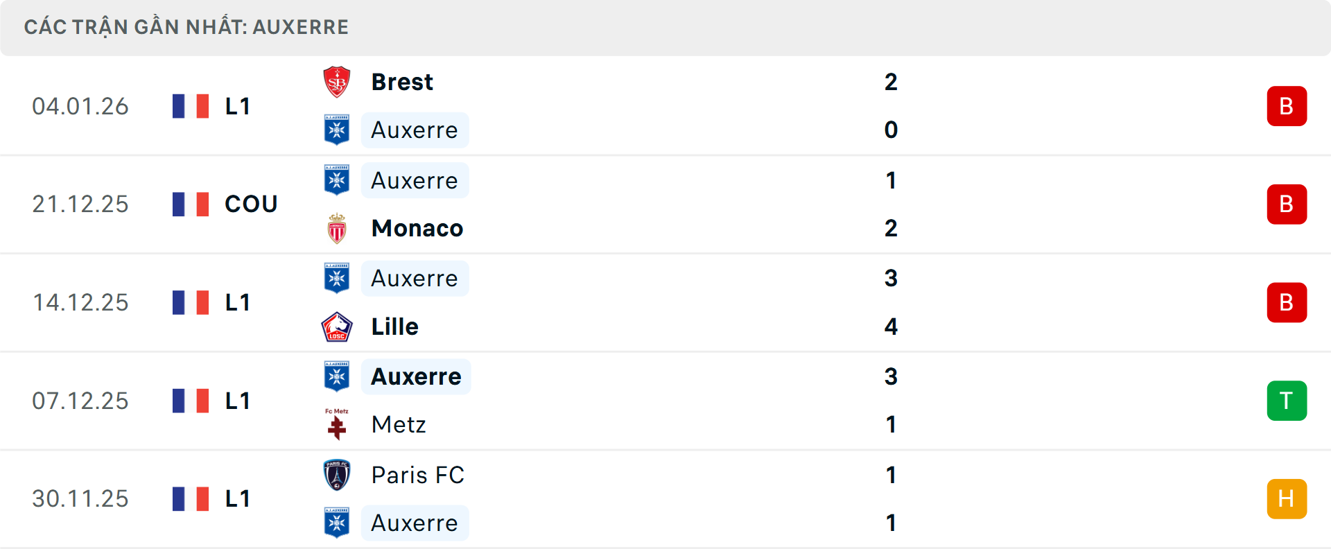Phong độ Auxerre 5 trận gần nhất&nbsp;