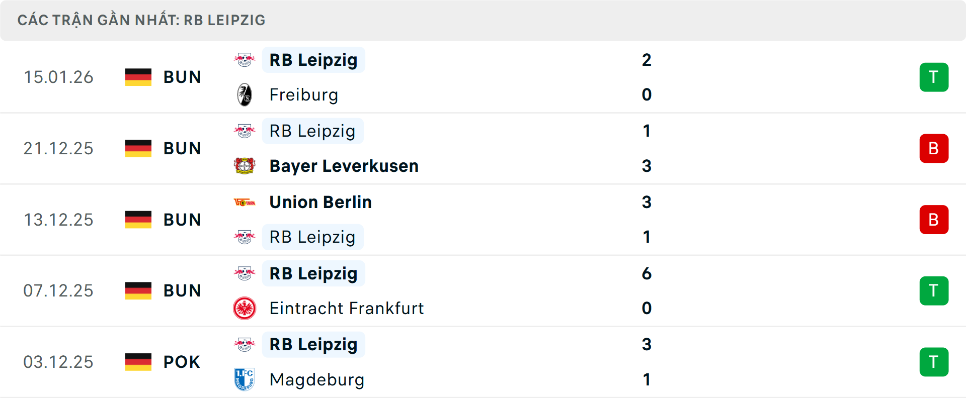 Phong độ Leipzig 5 trận gần nhất&nbsp;