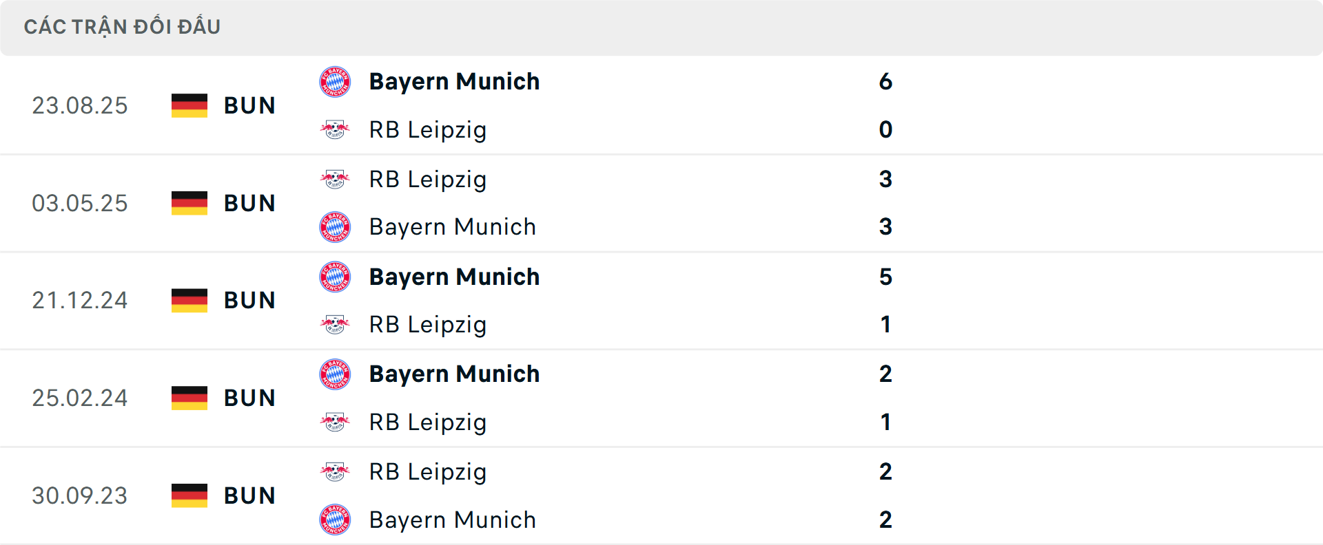 Lịch sử đối đầu Leipzig vs Bayern Munich