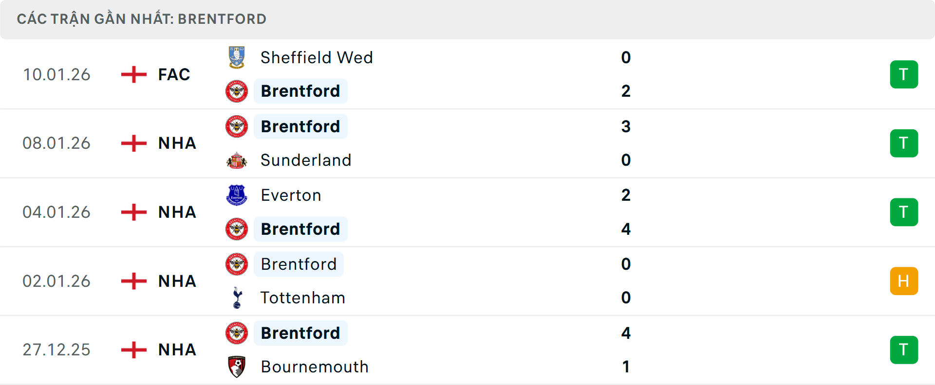Phong độ Brentford 5 trận gần nhất&nbsp;