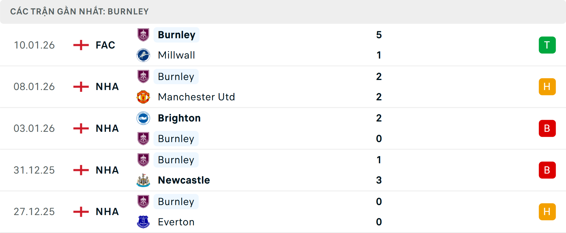 Phong độ Burnley 5 trận gần nhất&nbsp;