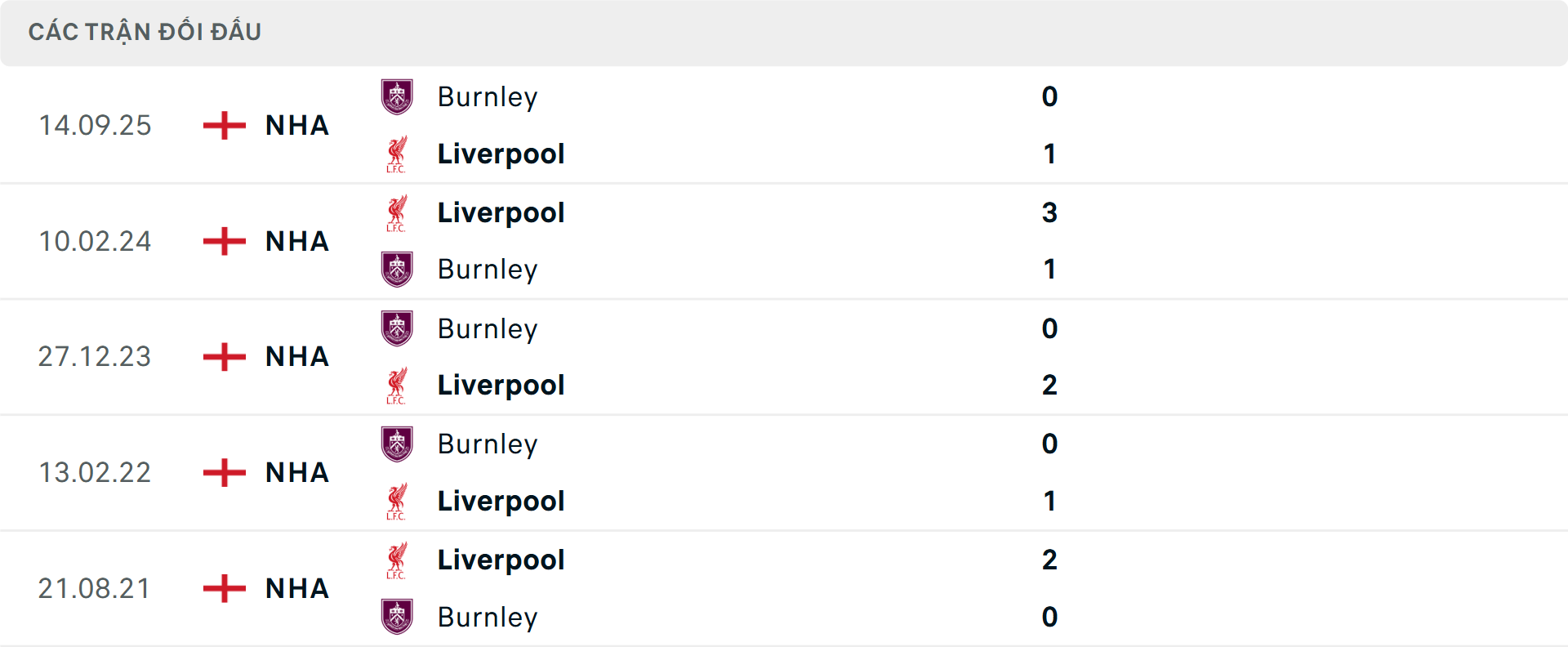 Lịch sử đối đầu Liverpool vs Burnley