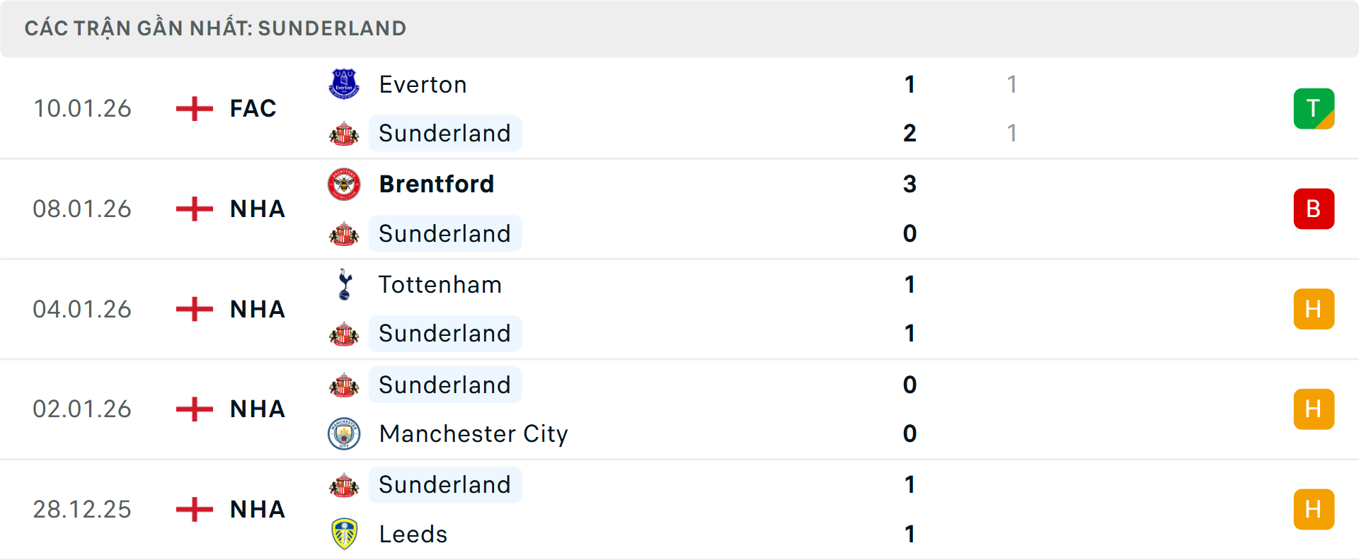 Phong độ Sunderland 5 trận gần nhất&nbsp;