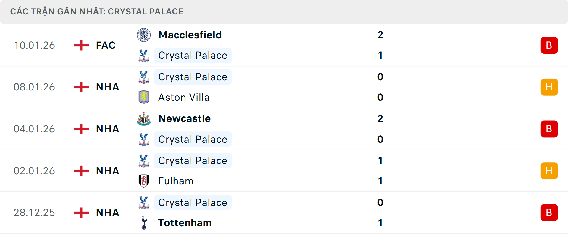 Phong độ Crystal Palace 5 trận gần nhất&nbsp;