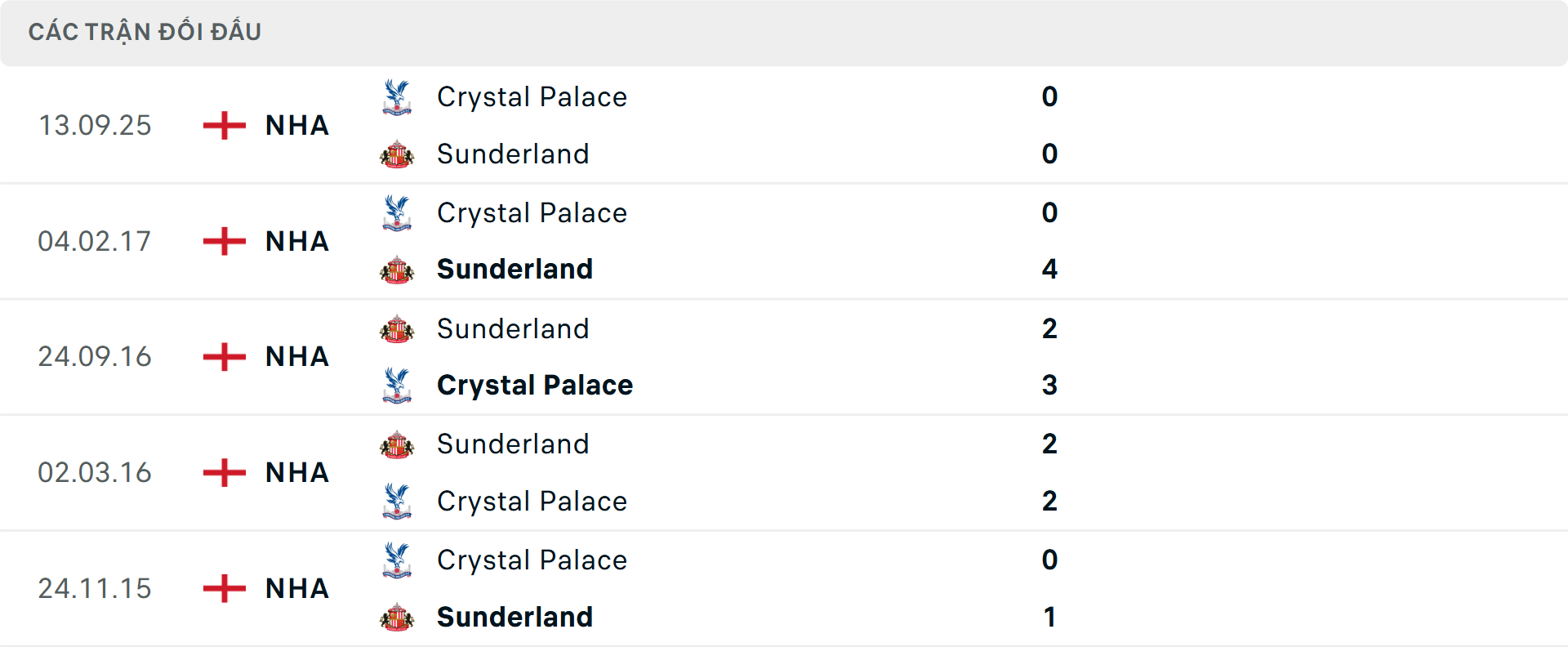 Lịch sử đối đầu Sunderland vs Crystal Palace