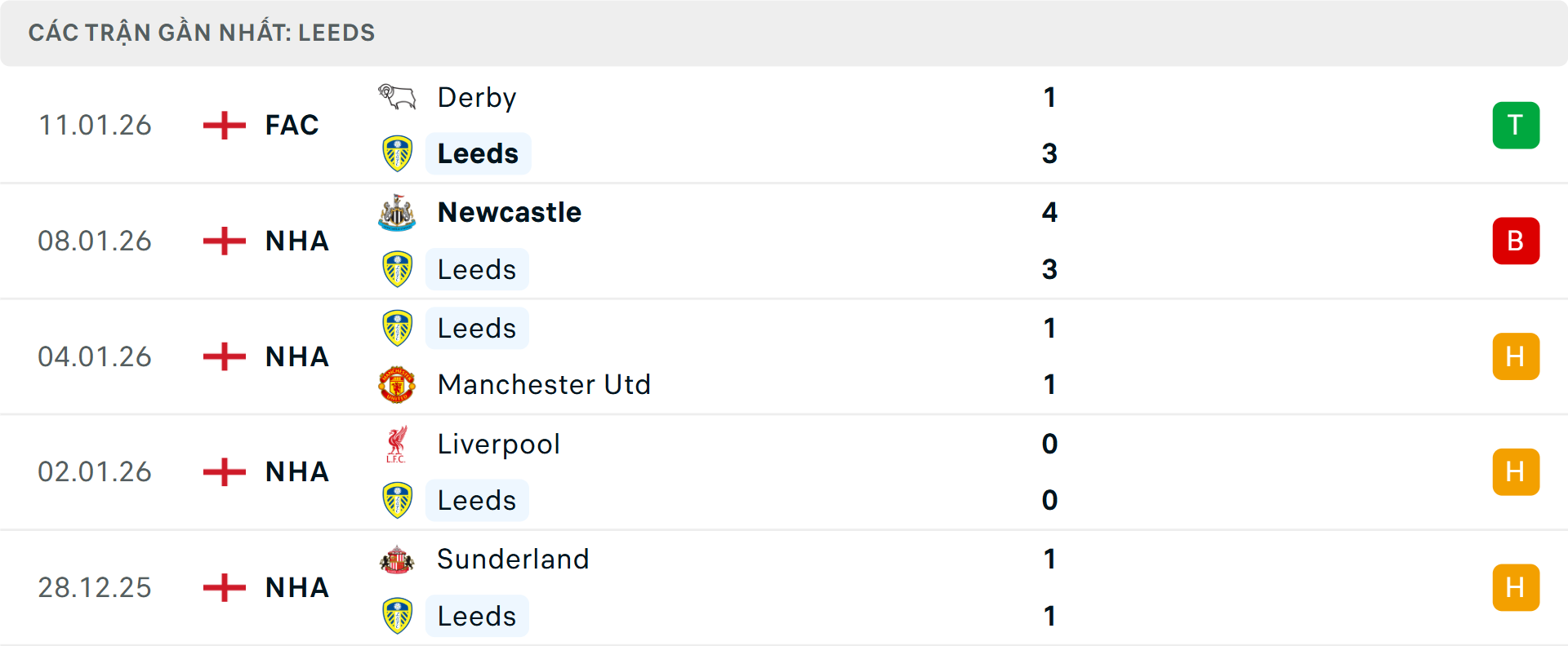 Phong độ Leeds 5 trận gần nhất&nbsp;