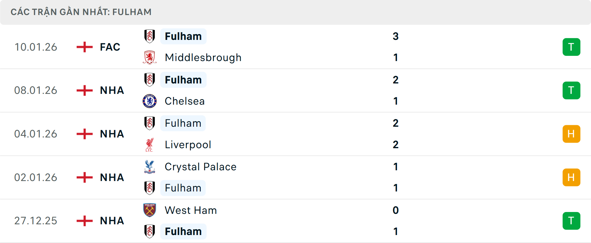 Phong độ Fulham 5 trận gần nhất