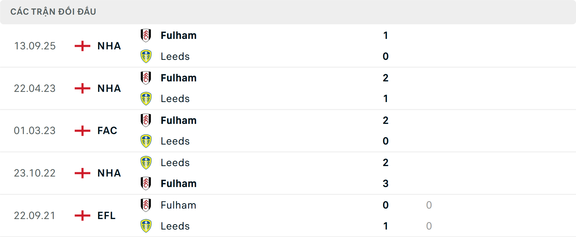 Lịch sử đối đầu Leeds vs Fulham