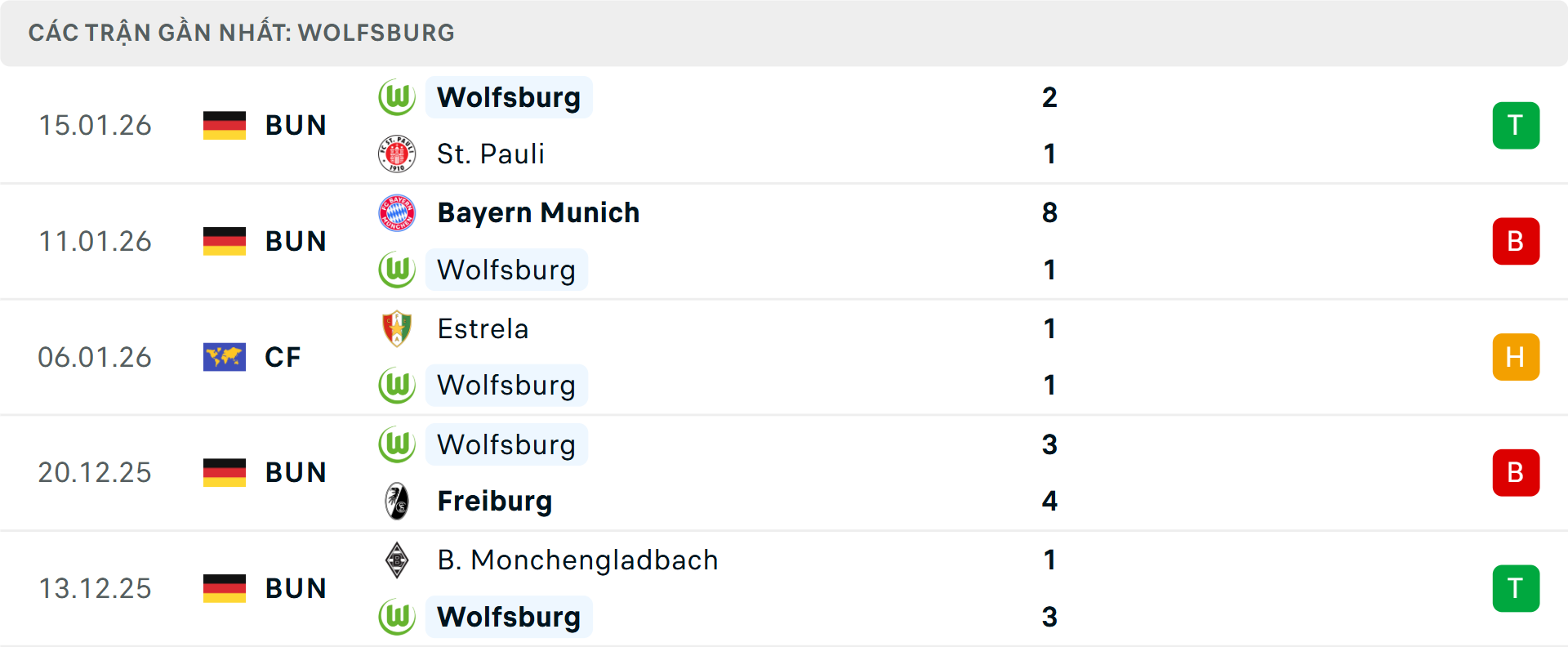 Phong độ Wolfsburg 5 trận gần nhất&nbsp;