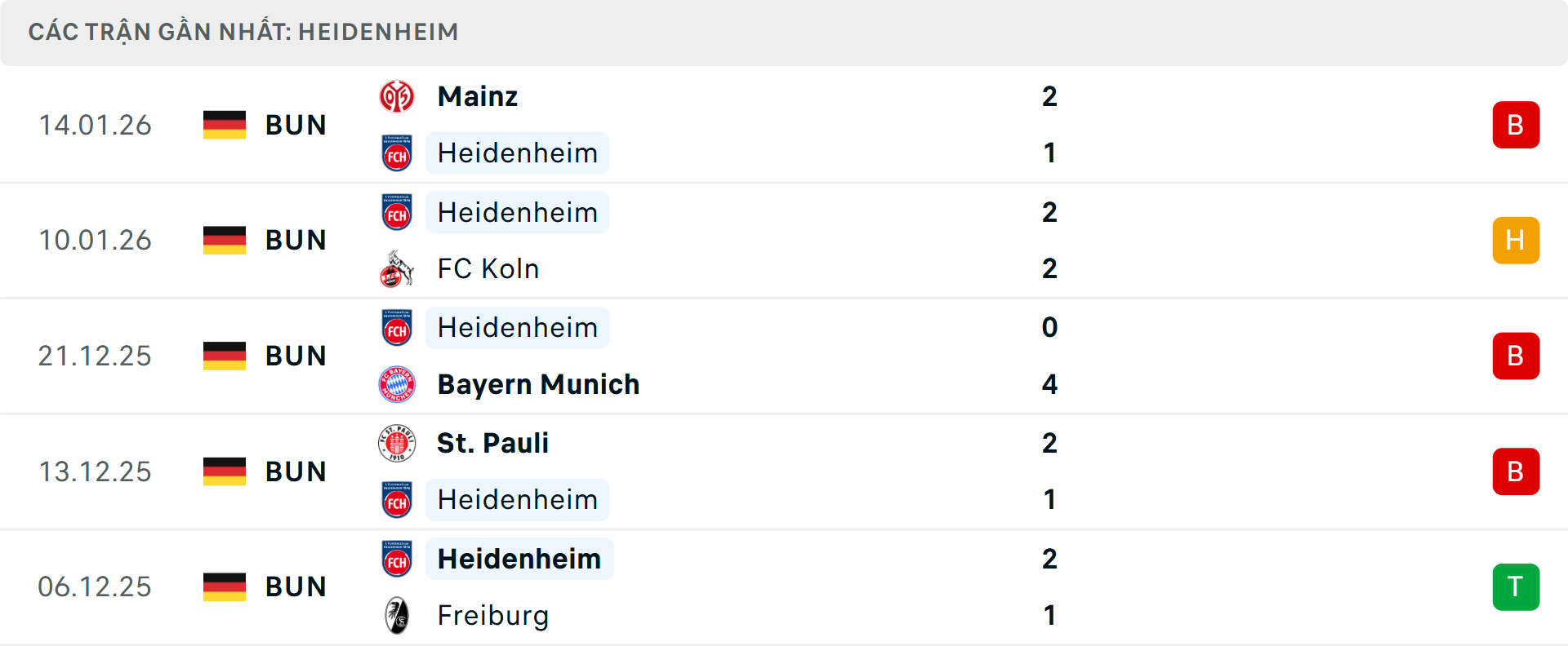 Phong độ Heidenheim 5 trận gần nhất&nbsp;