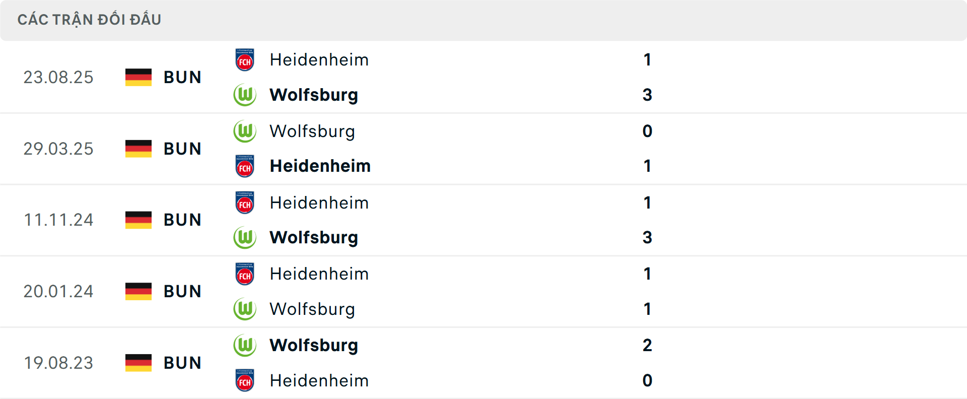 Lịch sử đối đầu Wolfsburg vs Heidenheim