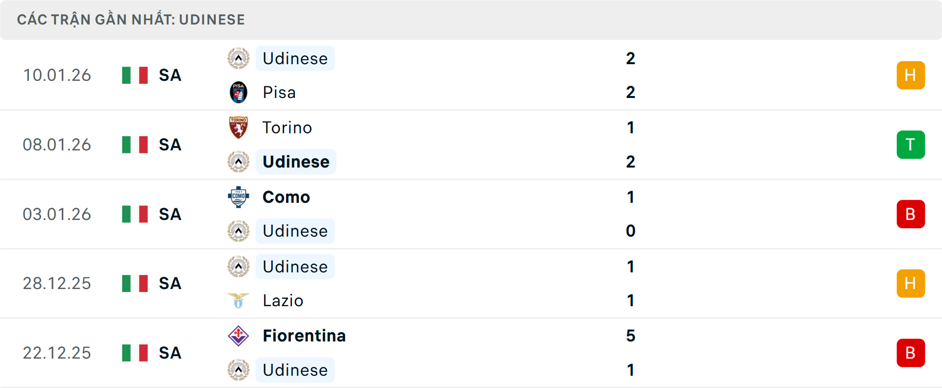 Phong độ Udinese 5 trận gần nhất