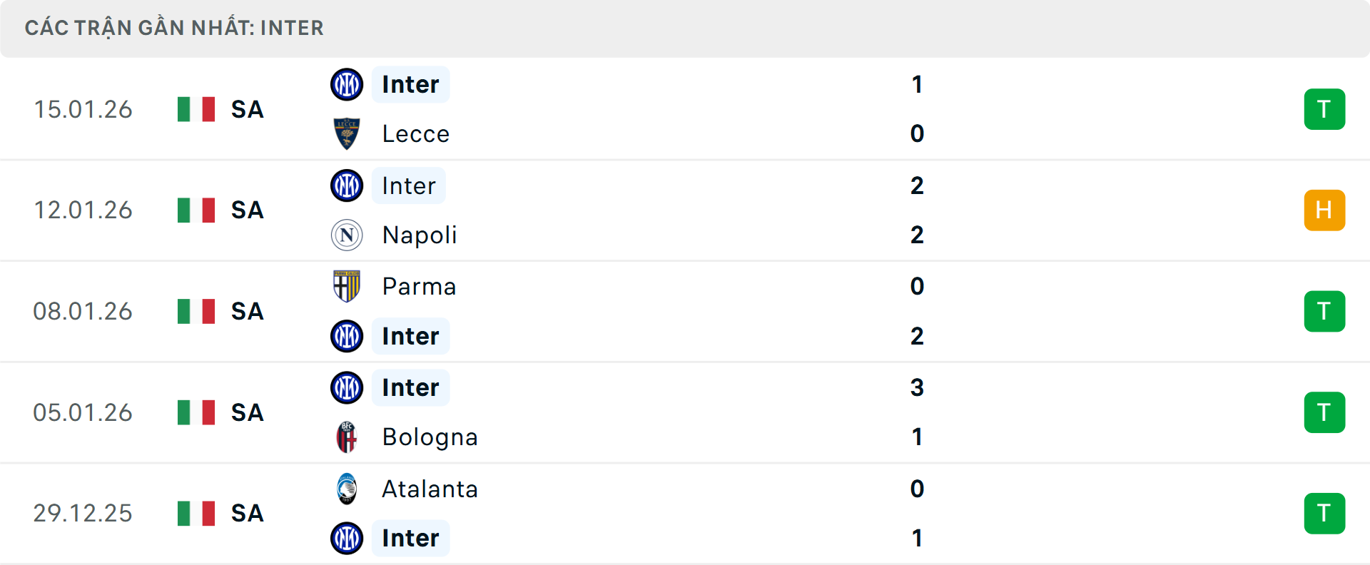 Phong độ Inter Milan 5 trận gần nhất