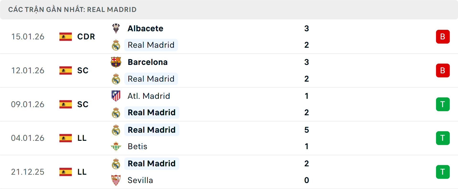 Phong độ Real Madrid 5 trận gần nhất&nbsp;