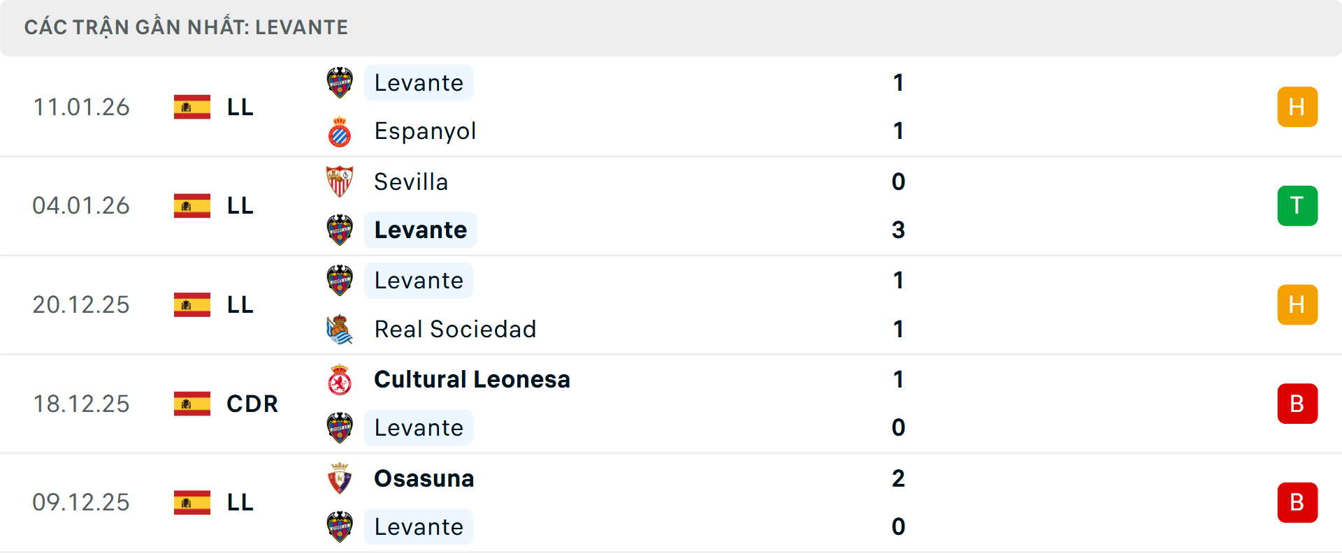 Phong độ Levante 5 trận gần nhất&nbsp;