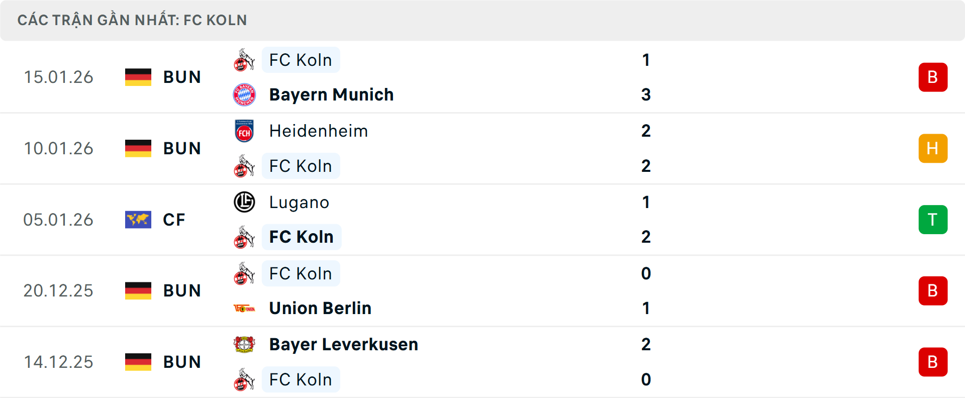 Phong độ Koln 5 trận gần nhất&nbsp;