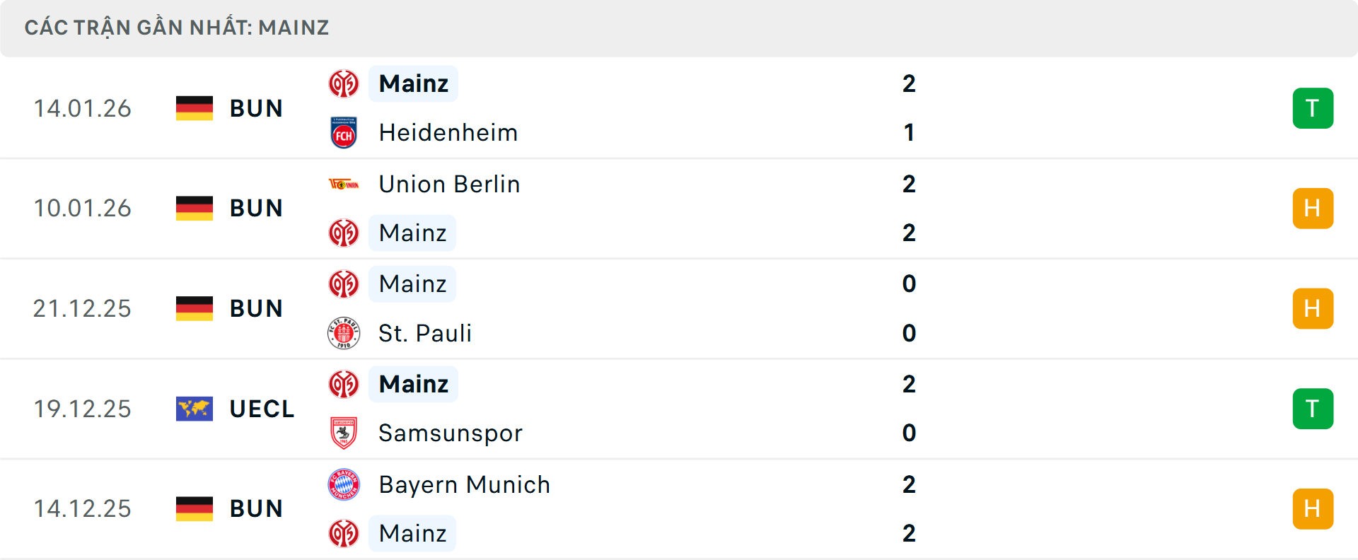 Phong độ Mainz 5 trận gần nhất&nbsp;