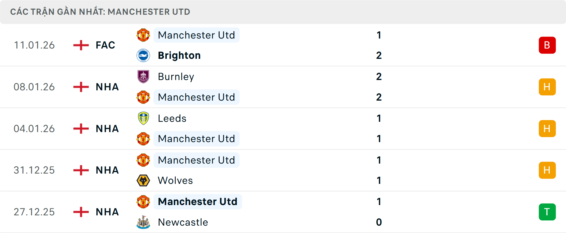 Phong độ MU 5 trận gần nhất