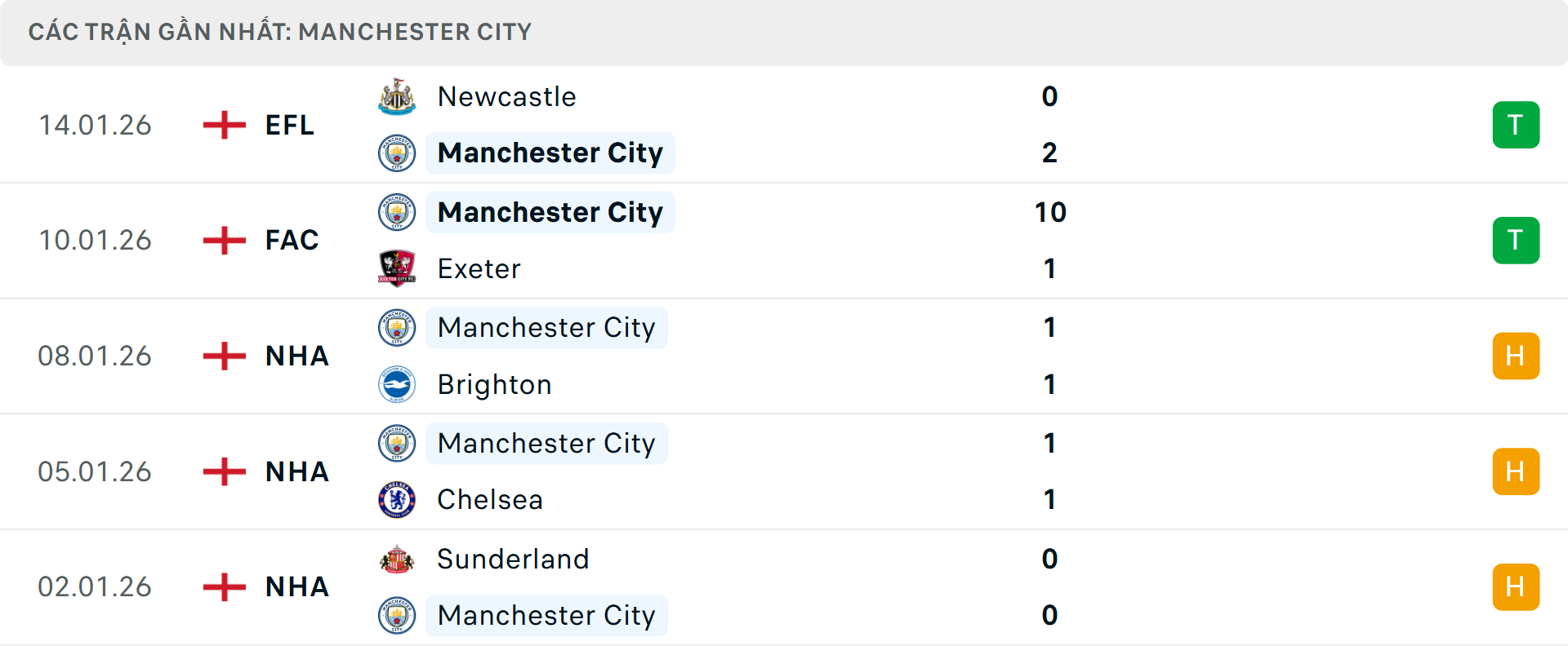 Phong độ Man City 5 trận gần nhất&nbsp;