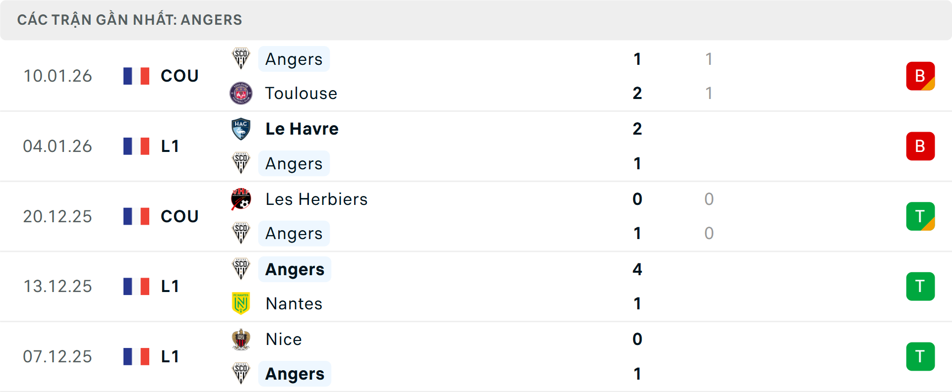Phong độ Angers 5 trận gần nhất&nbsp;