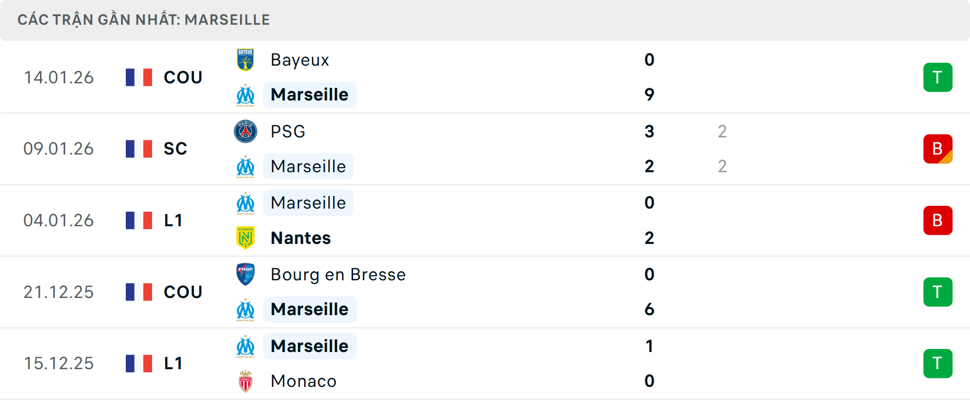 Phong độ Marseille 5 trận gần nhất&nbsp;