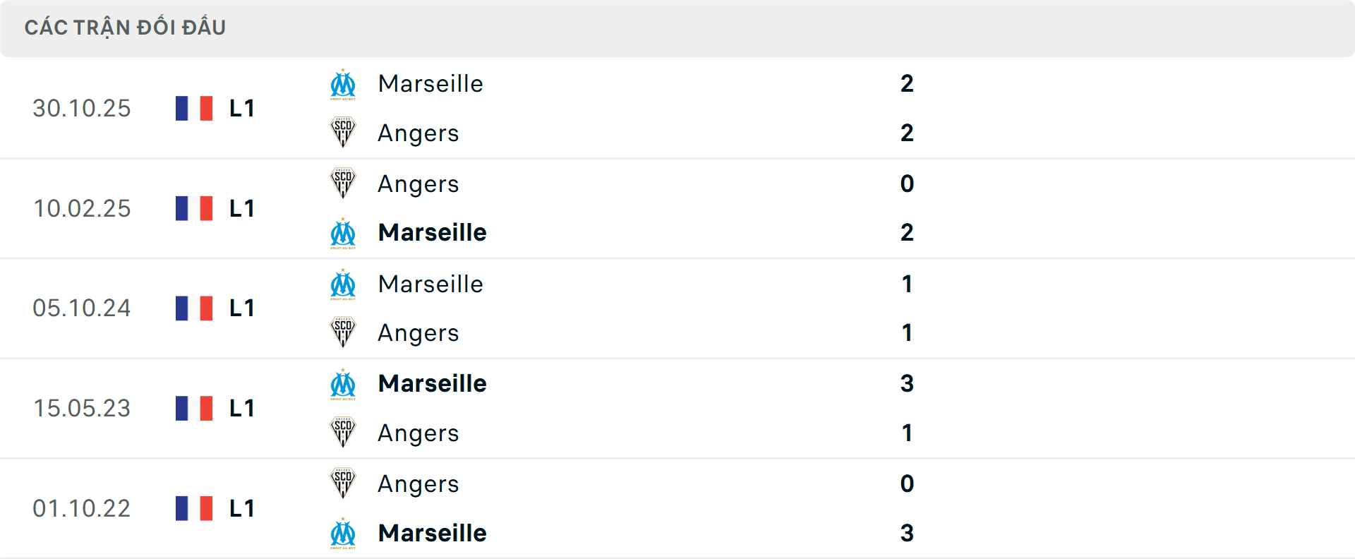 Lịch sử đối đầu Angers vs Marseille