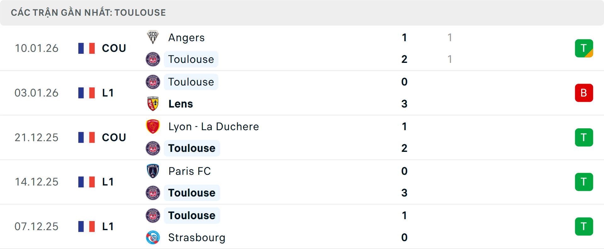 Phong độ Toulouse 5 trận gần nhất&nbsp;