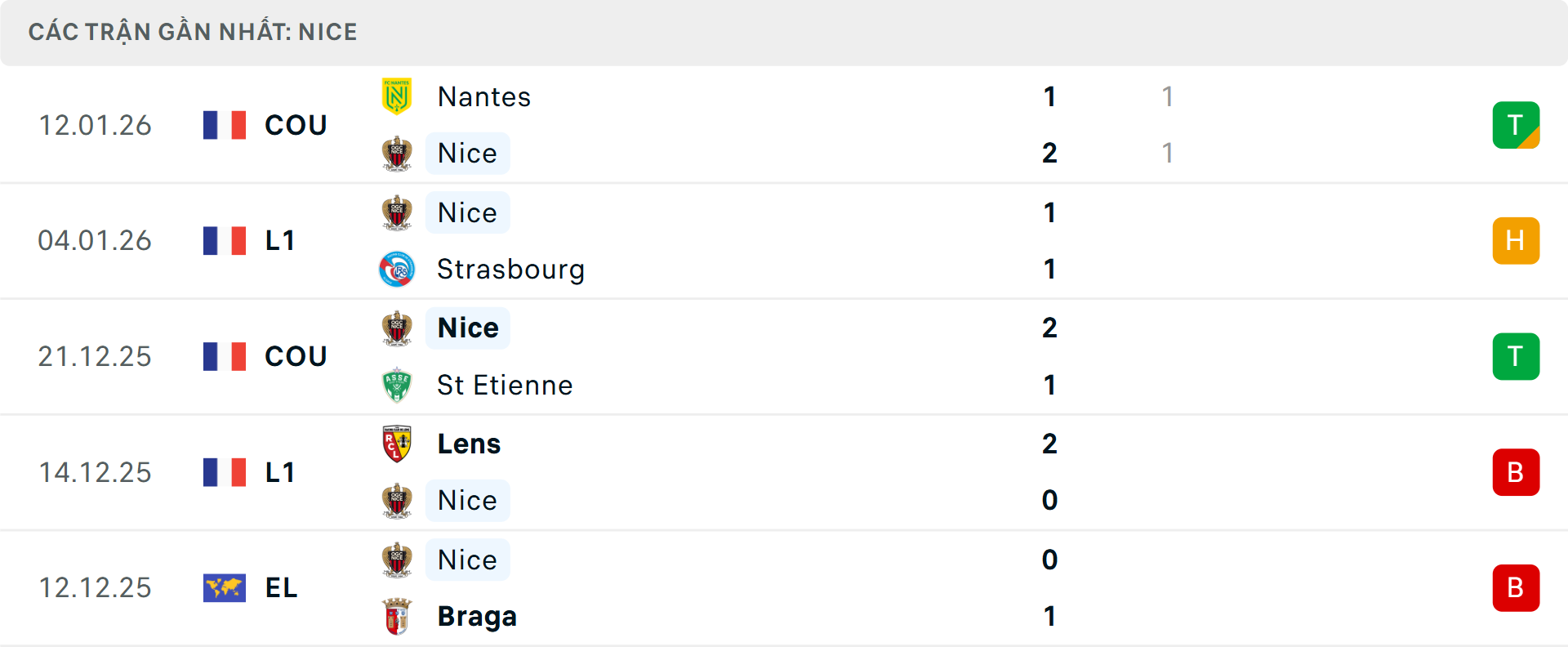 Phong độ Nice 5 trận gần nhất&nbsp;