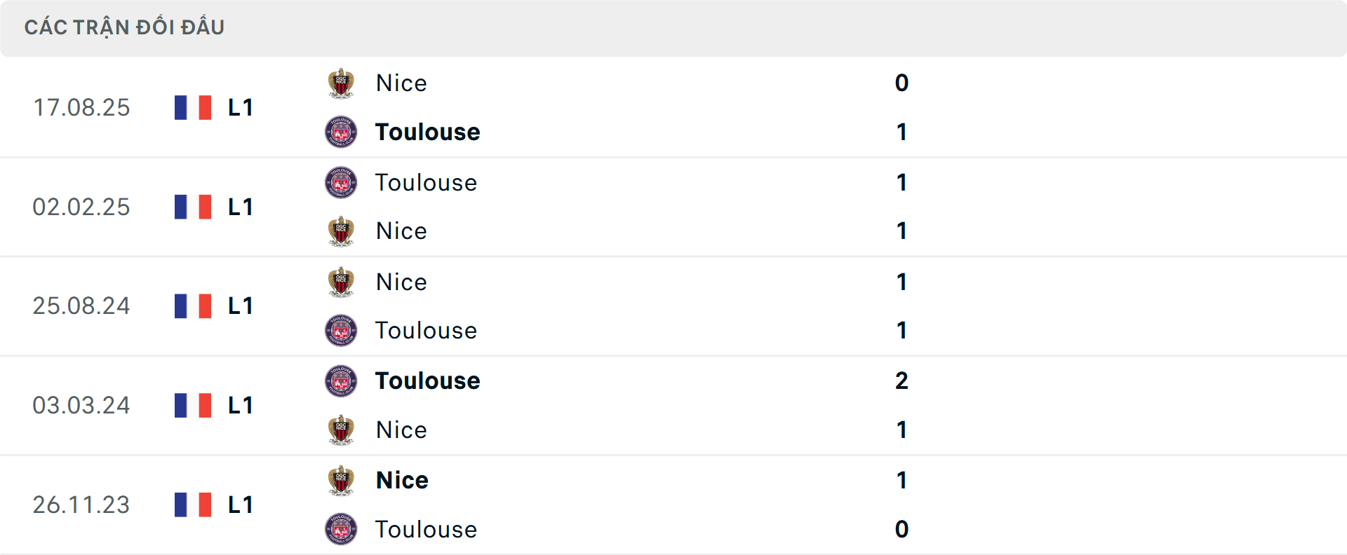 Lịch sử đối đầu Toulouse vs Nice