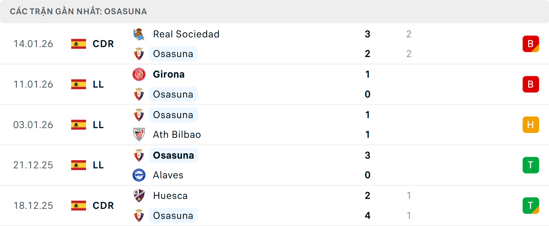 Phong độ Osasuna 5 trận gần nhất&nbsp;