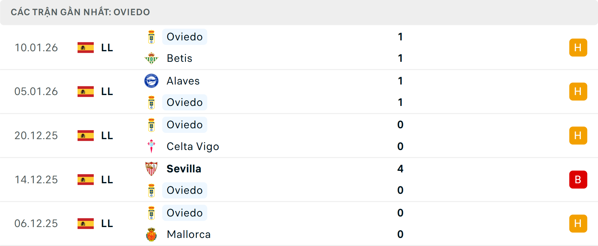 Phong độ Real Oviedo 5 trận gần nhất&nbsp;