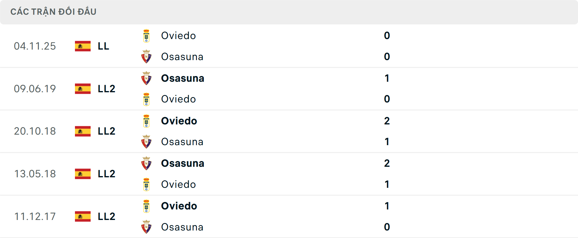 Lịch sử đối đầu Osasuna vs Real Oviedo