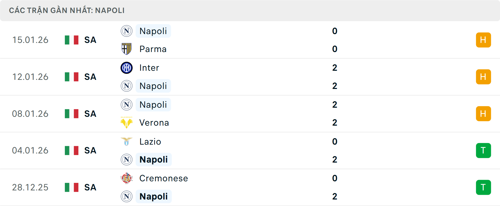 Phong độ Napoli 5 trận gần nhất&nbsp;