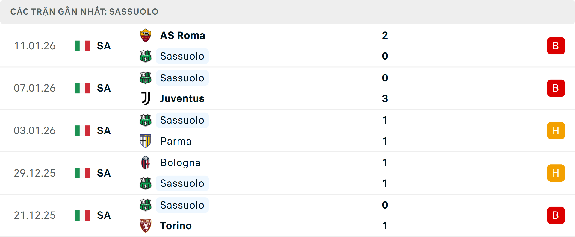 Phong độ Sassuolo 5 trận gần nhất