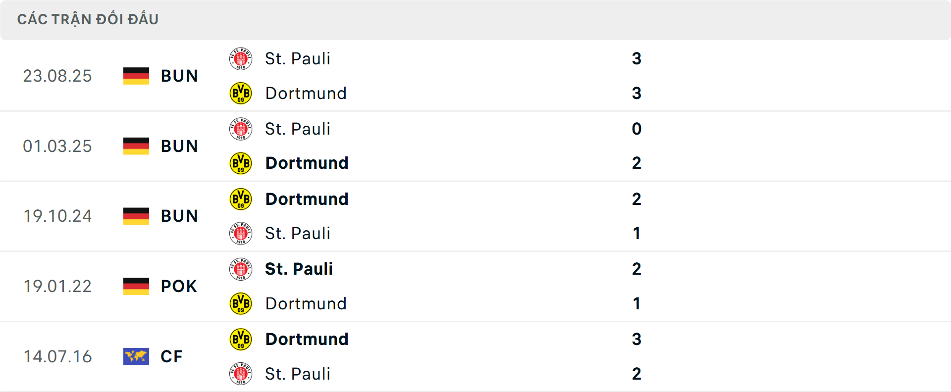 Lịch sử đối đầu Dortmund vs St Pauli