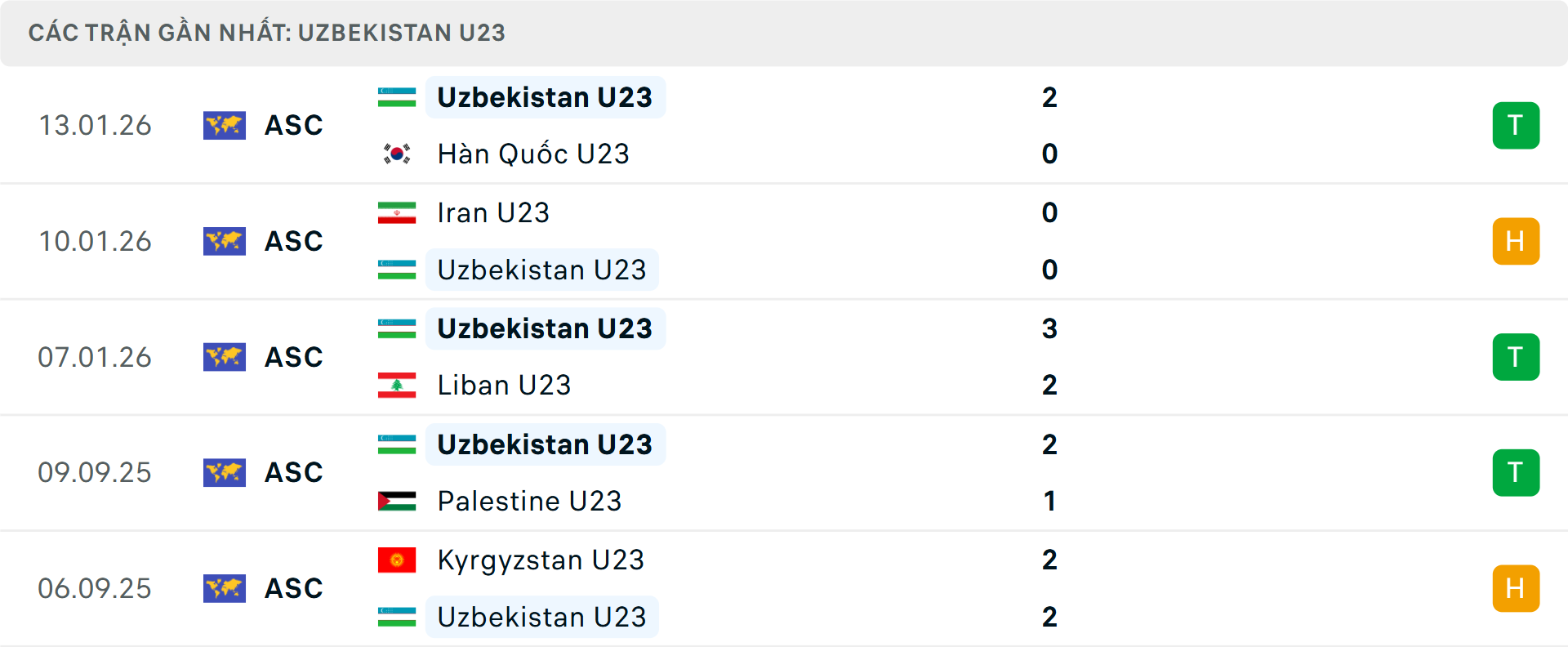 Phong độ U23 Uzbekistan 5 trận gần nhất