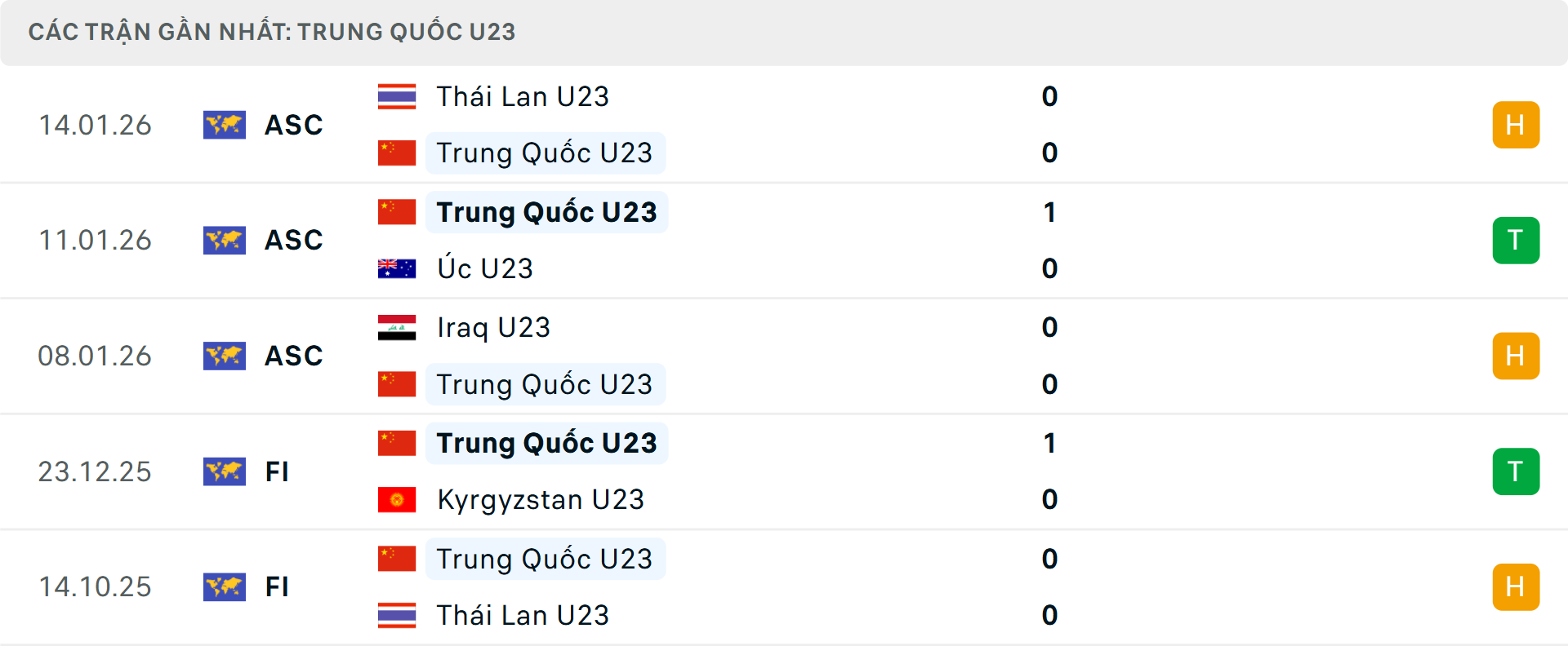 Phong độ U23 Trung Quốc 5 trận gần nhất