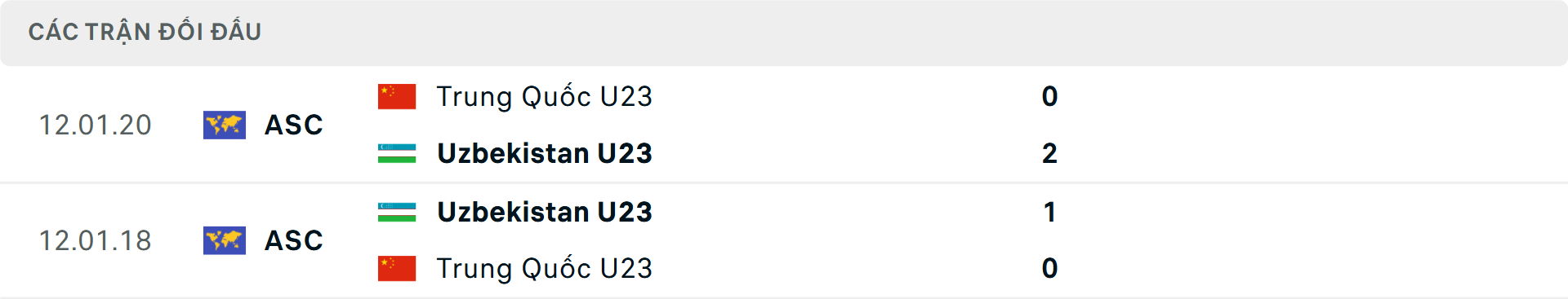 Lịch sử đối đầu U23 Uzbekistan vs U23 Trung Quốc