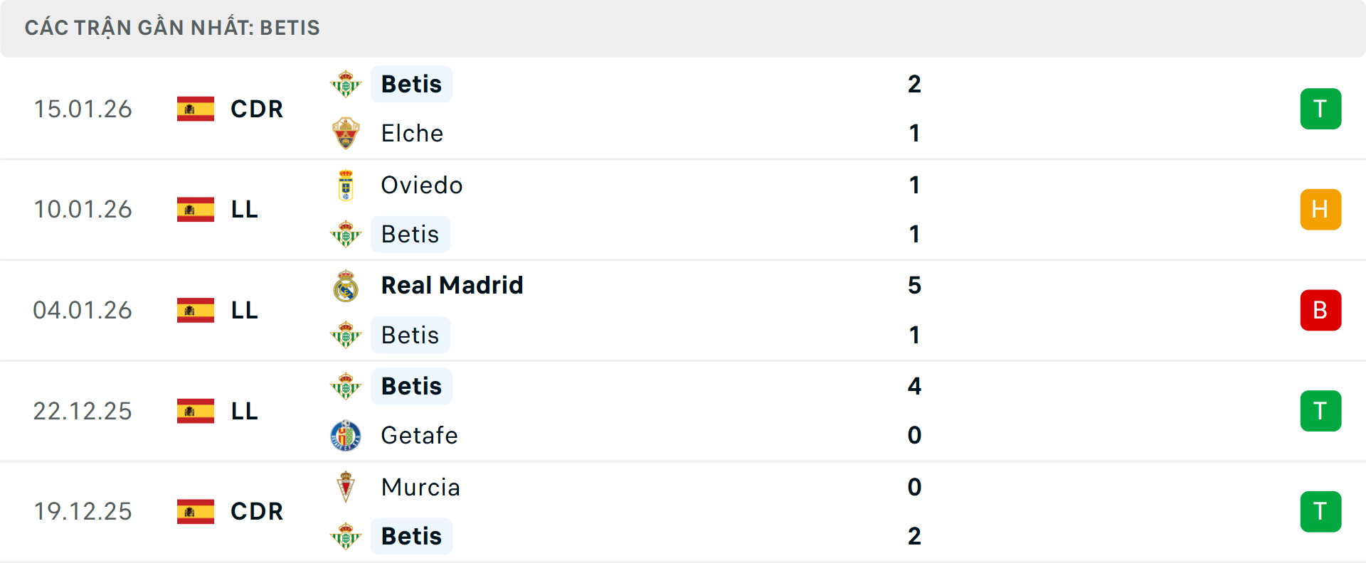 Phong độ Real Betis 5 trận gần nhất