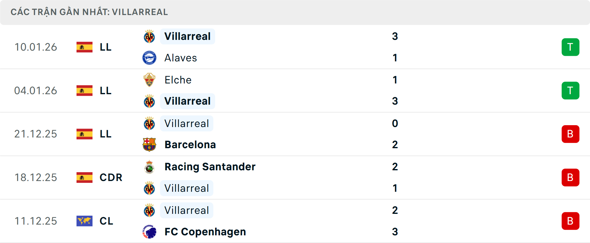 Phong độ Villarreal 5 trận gần nhất