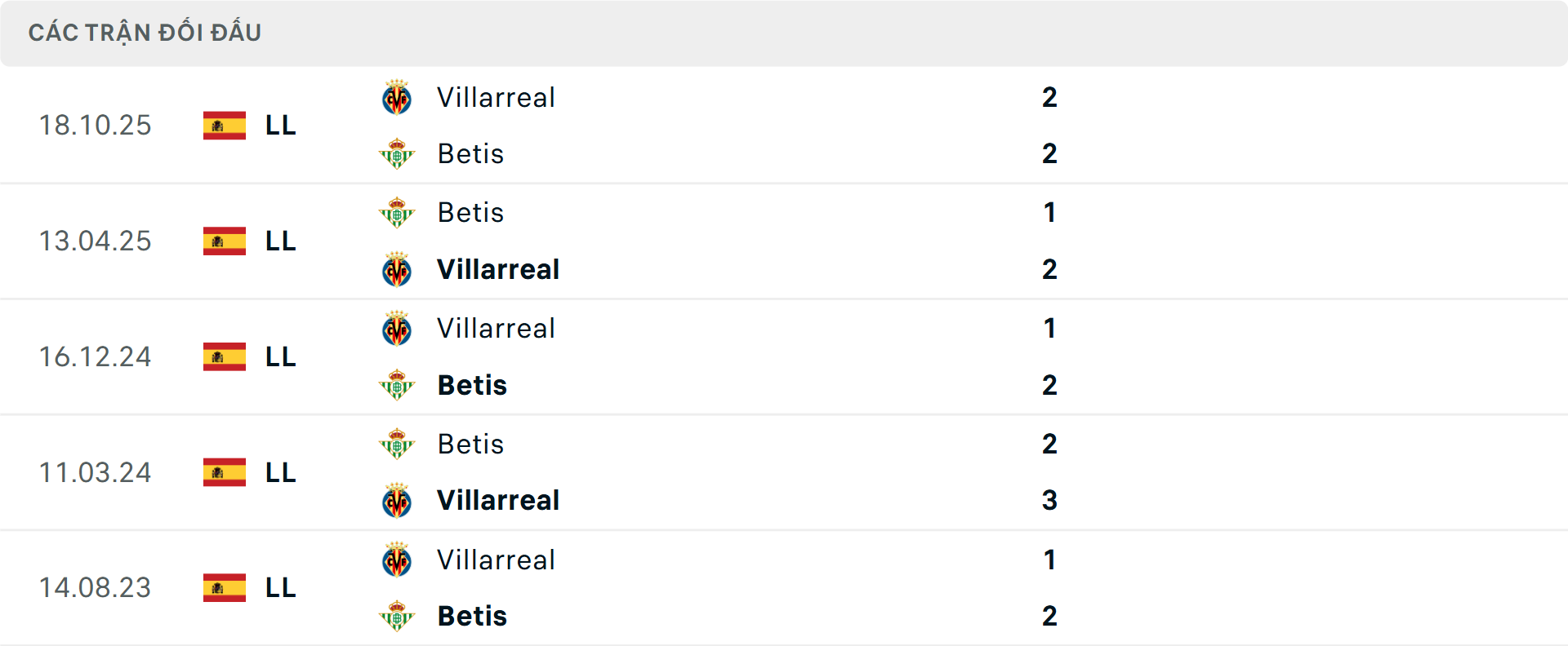 Lịch sử đối đầu Real Betis vs Villarreal