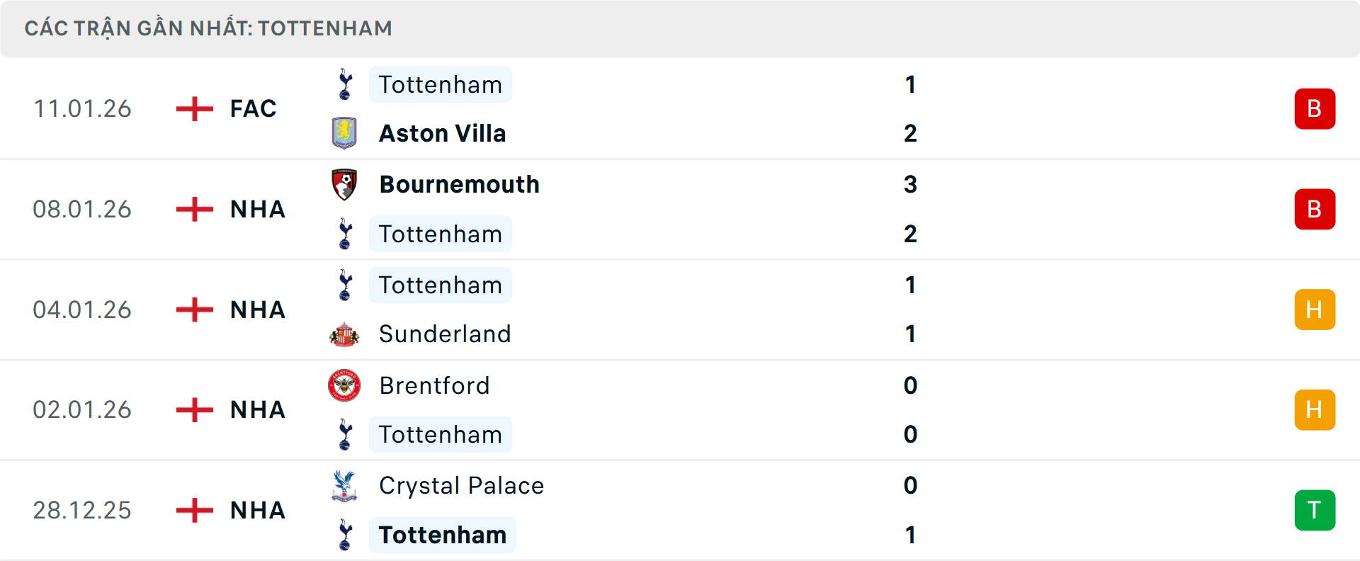 Phong độ Tottenham 5 trận gần nhất&nbsp;