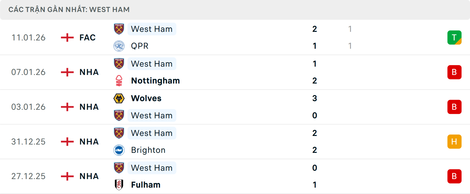 Phong độ West Ham 5 trận gần nhất&nbsp;