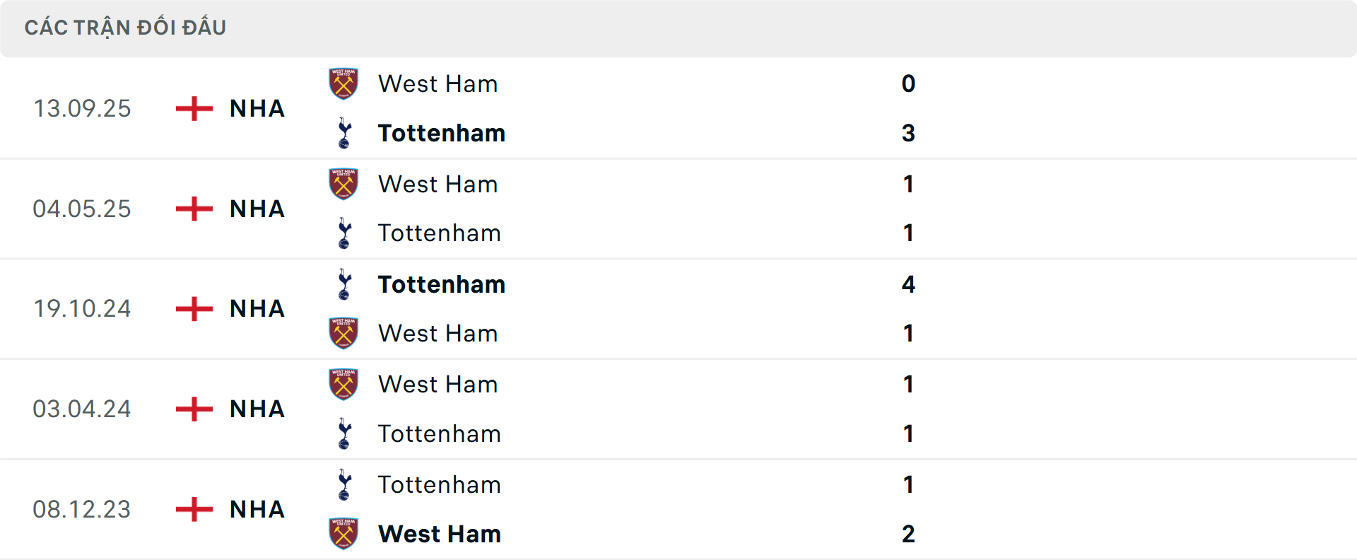 Lịch sử đối đầu Tottenham vs West Ham