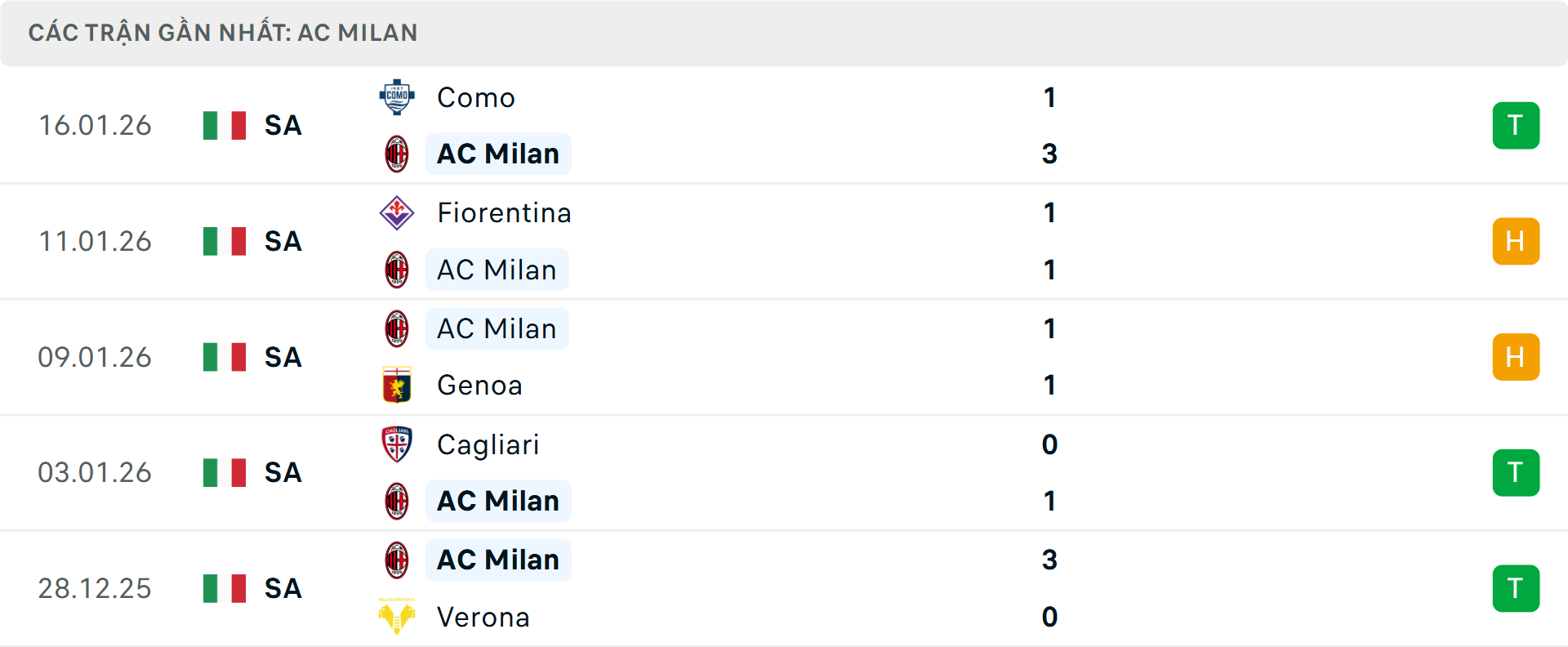 Phong độ Milan 5 trận gần nhất&nbsp;