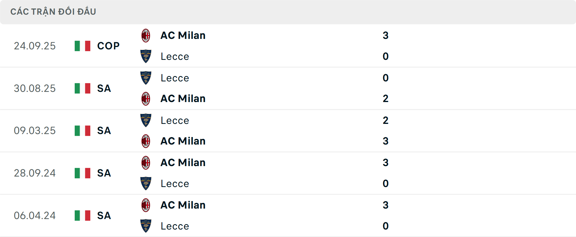 Lịch sử đối đầu Milan vs Lecce
