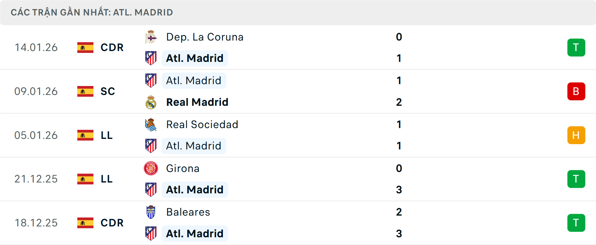 Phong độ Atletico Madrid 5 trận gần nhất&nbsp;