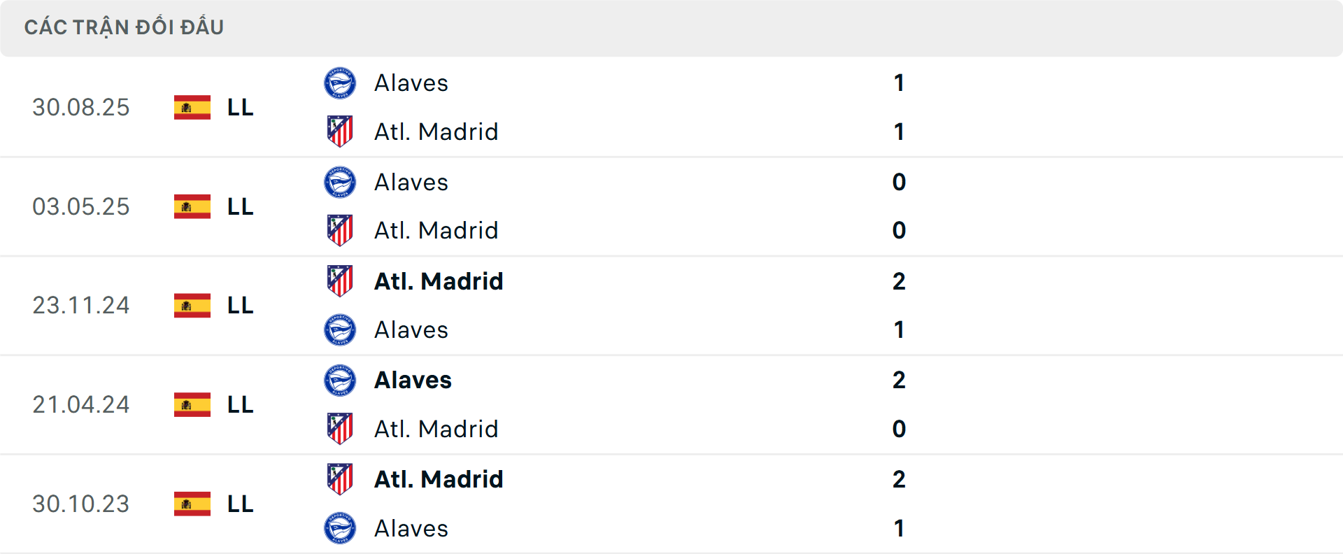Lịch sử đối đầu Atletico Madrid vs Alaves