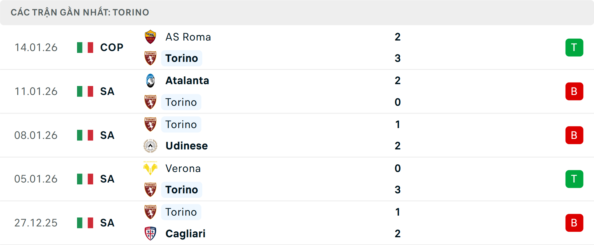 Phong độ Torino 5 trận gần nhất&nbsp;